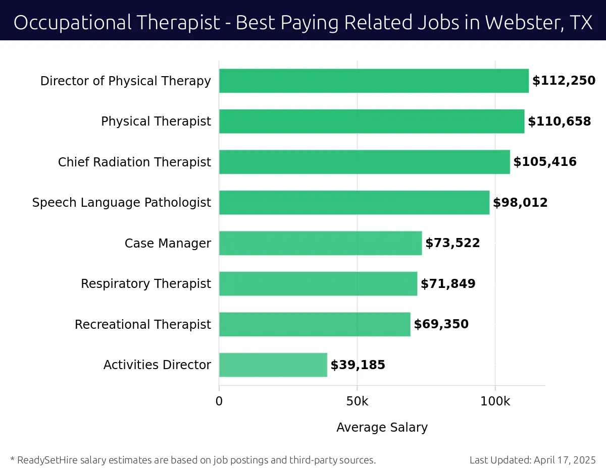 Graph displaying best paying related job salaries for Occupational Therapist jobs near Webster, TX, highlighting Director of Physical Therapy with the highest at $112,250 and Activities Director with the lowest at $39,185.
