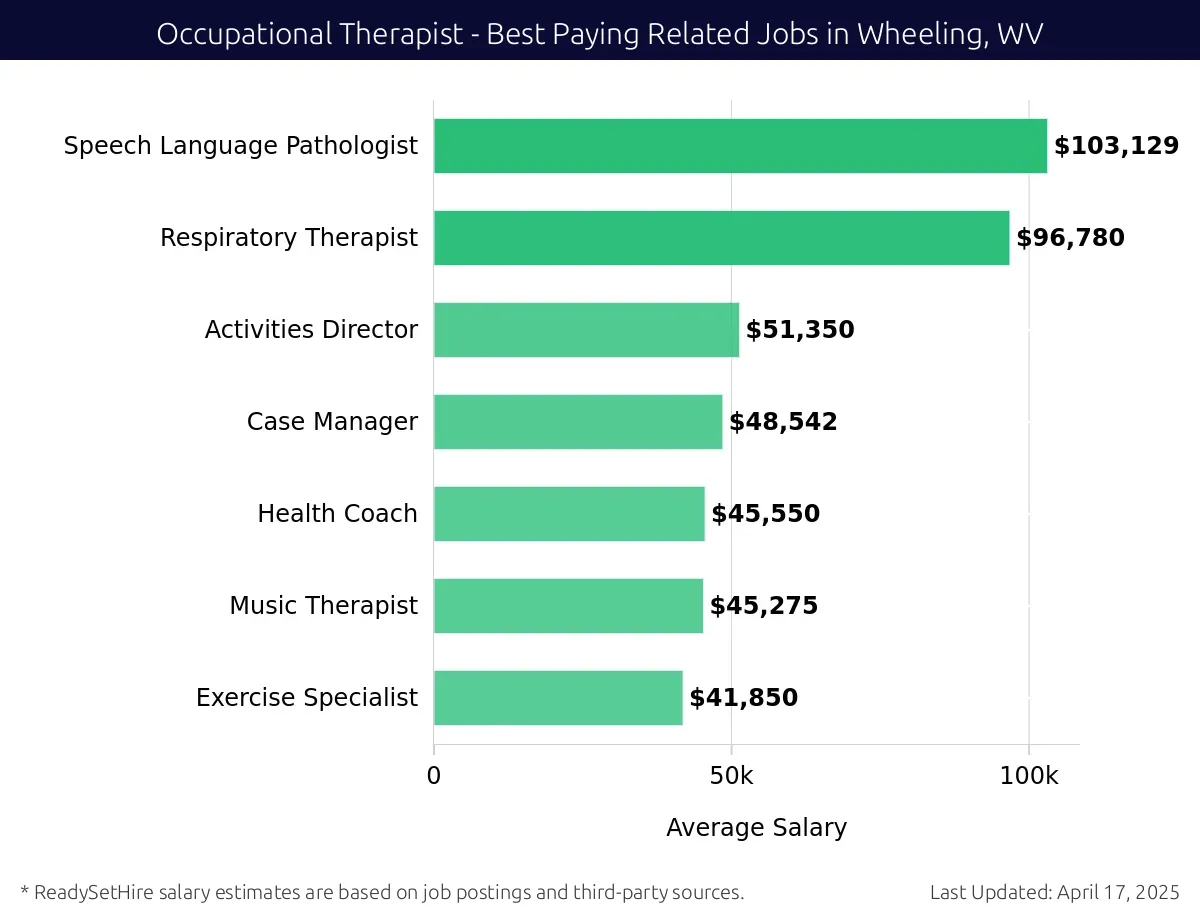 Graph displaying best paying related job salaries for Occupational Therapist jobs near Wheeling, WV, highlighting Speech Language Pathologist with the highest at $103,129 and Exercise Specialist with the lowest at $41,850.