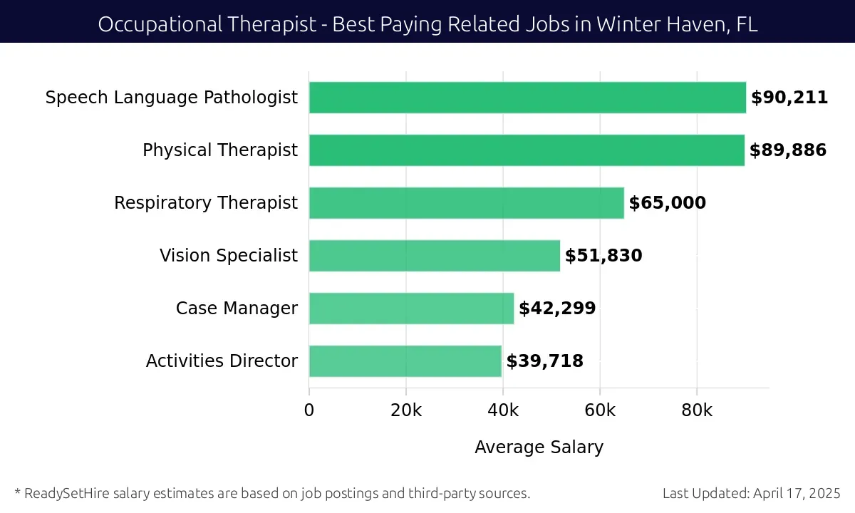 Graph displaying best paying related job salaries for Occupational Therapist jobs near Winter Haven, FL, highlighting Speech Language Pathologist with the highest at $90,211 and Activities Director with the lowest at $39,718.