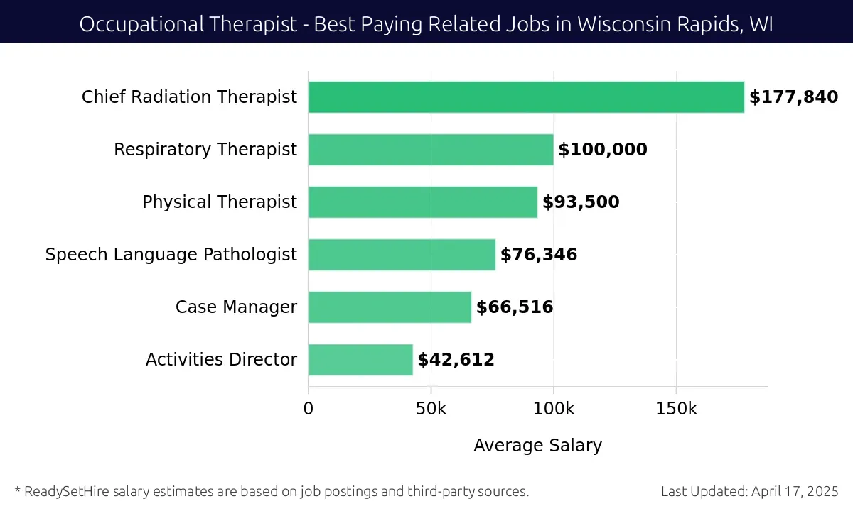 Graph displaying best paying related job salaries for Occupational Therapist jobs near Wisconsin Rapids, WI, highlighting Chief Radiation Therapist with the highest at $177,840 and Activities Director with the lowest at $42,612.