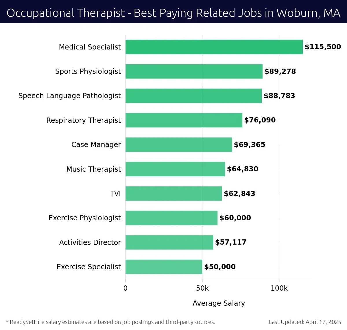 Graph displaying best paying related job salaries for Occupational Therapist jobs near Woburn, MA, highlighting Medical Specialist with the highest at $115,500 and Exercise Specialist with the lowest at $50,000.