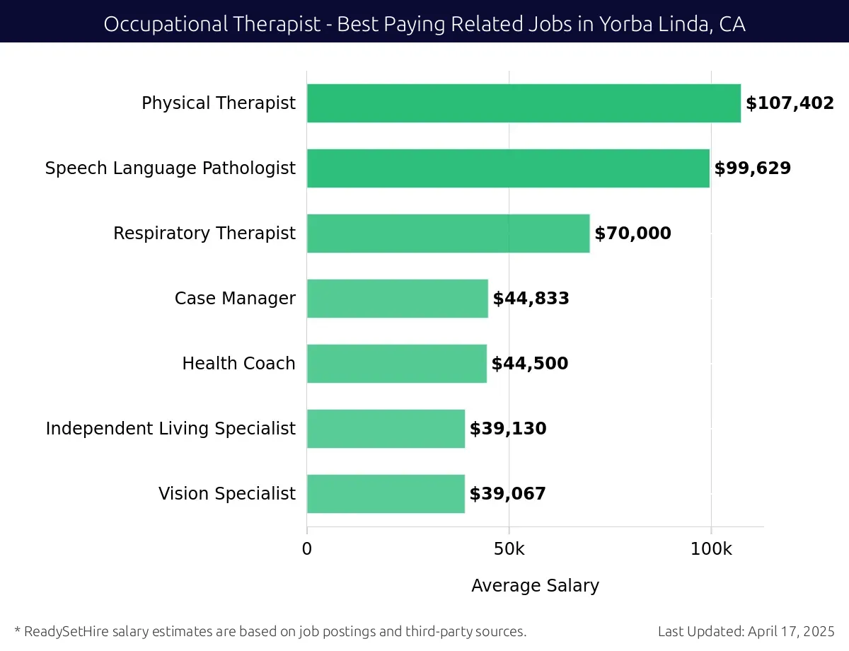 Graph displaying best paying related job salaries for Occupational Therapist jobs near Yorba Linda, CA, highlighting Physical Therapist with the highest at $107,402 and Vision Specialist with the lowest at $39,067.