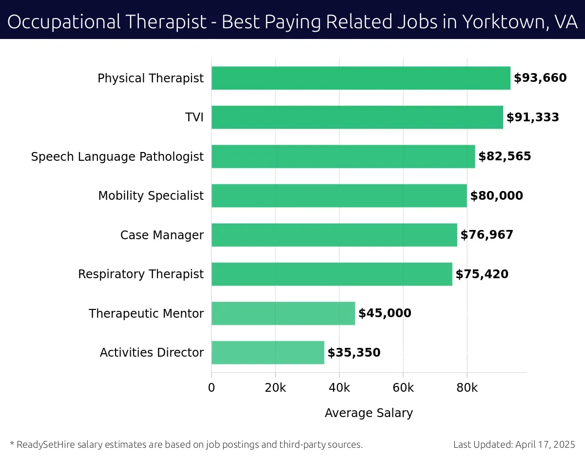 Graph displaying best paying related job salaries for Occupational Therapist jobs near Yorktown, VA, highlighting Physical Therapist with the highest at $93,660 and Activities Director with the lowest at $35,350.