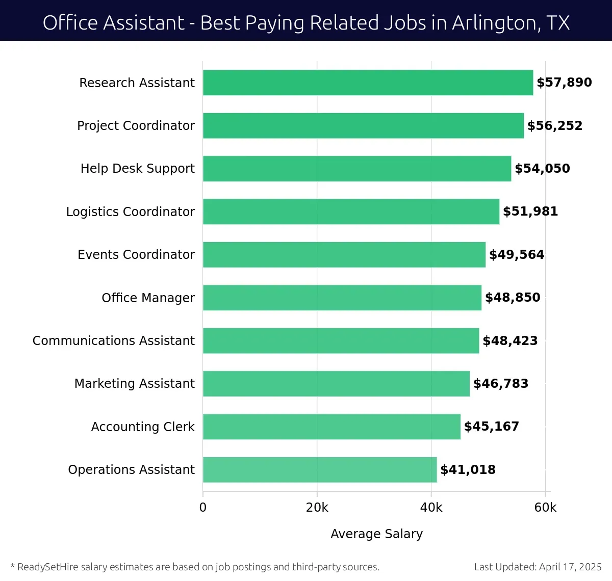 Graph displaying best paying related job salaries for Office Assistant jobs near Arlington, TX, highlighting Research Assistant with the highest at $57,890 and Operations Assistant with the lowest at $41,018.