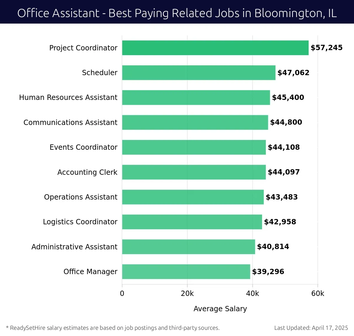 Graph displaying best paying related job salaries for Office Assistant jobs near Bloomington, IL, highlighting Project Coordinator with the highest at $57,245 and Office Manager with the lowest at $39,296.