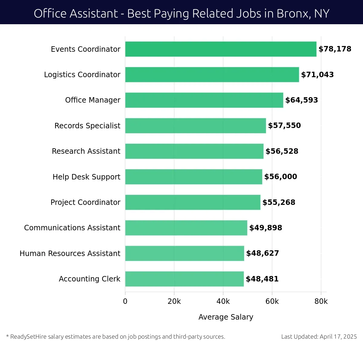 Graph displaying best paying related job salaries for Office Assistant jobs near Bronx, NY, highlighting Events Coordinator with the highest at $78,178 and Accounting Clerk with the lowest at $48,481.