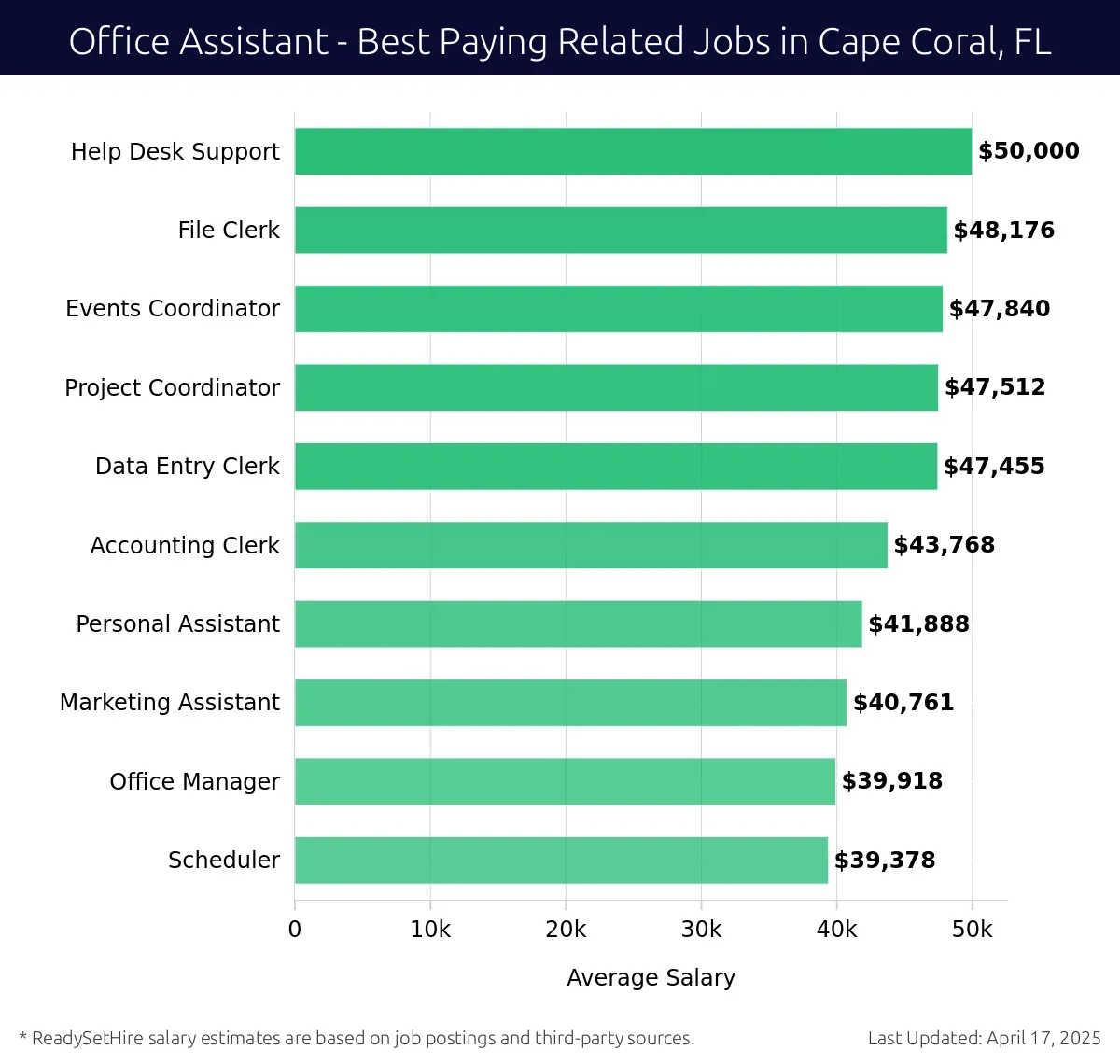 Graph displaying best paying related job salaries for Office Assistant jobs near Cape Coral, FL, highlighting Help Desk Support with the highest at $50,000 and Scheduler with the lowest at $39,378.