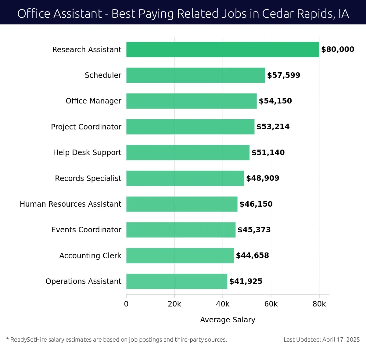 Graph displaying best paying related job salaries for Office Assistant jobs near Cedar Rapids, IA, highlighting Research Assistant with the highest at $80,000 and Operations Assistant with the lowest at $41,925.