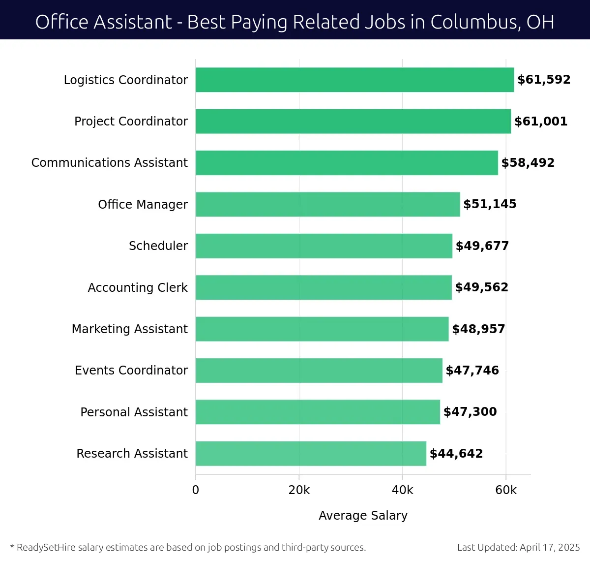 Graph displaying best paying related job salaries for Office Assistant jobs near Columbus, OH, highlighting Logistics Coordinator with the highest at $61,592 and Research Assistant with the lowest at $44,642.