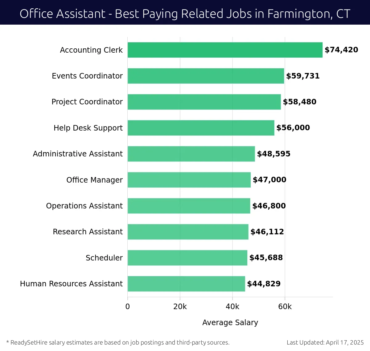 Graph displaying best paying related job salaries for Office Assistant jobs near Farmington, CT, highlighting Accounting Clerk with the highest at $74,420 and Human Resources Assistant with the lowest at $44,829.