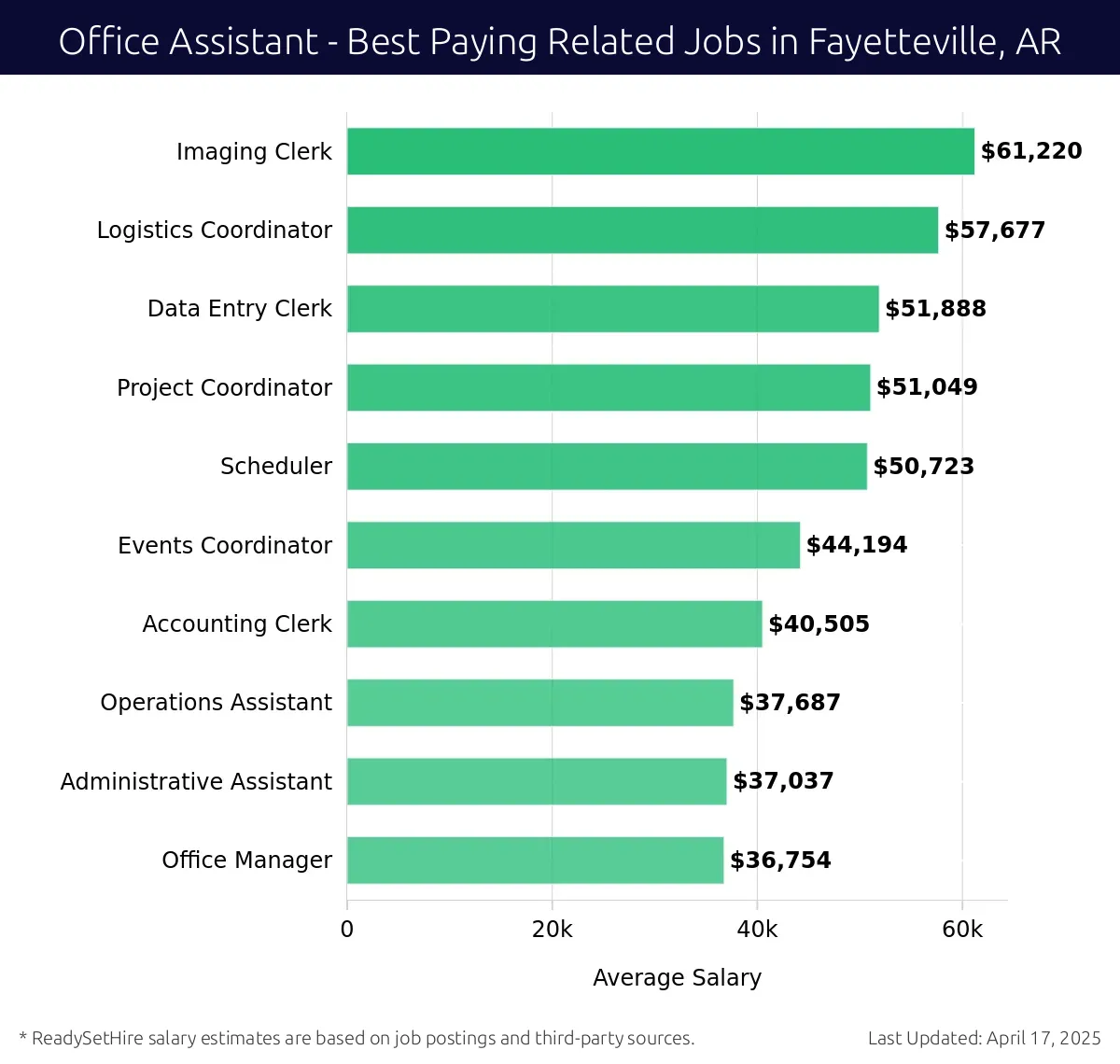 Graph displaying best paying related job salaries for Office Assistant jobs near Fayetteville, AR, highlighting Imaging Clerk with the highest at $61,220 and Office Manager with the lowest at $36,754.