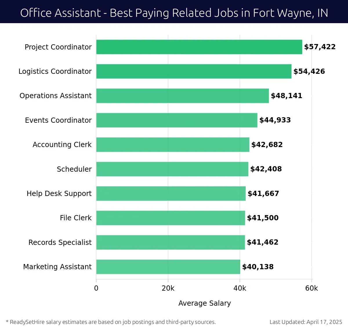 Graph displaying best paying related job salaries for Office Assistant jobs near Fort Wayne, IN, highlighting Project Coordinator with the highest at $57,422 and Marketing Assistant with the lowest at $40,138.