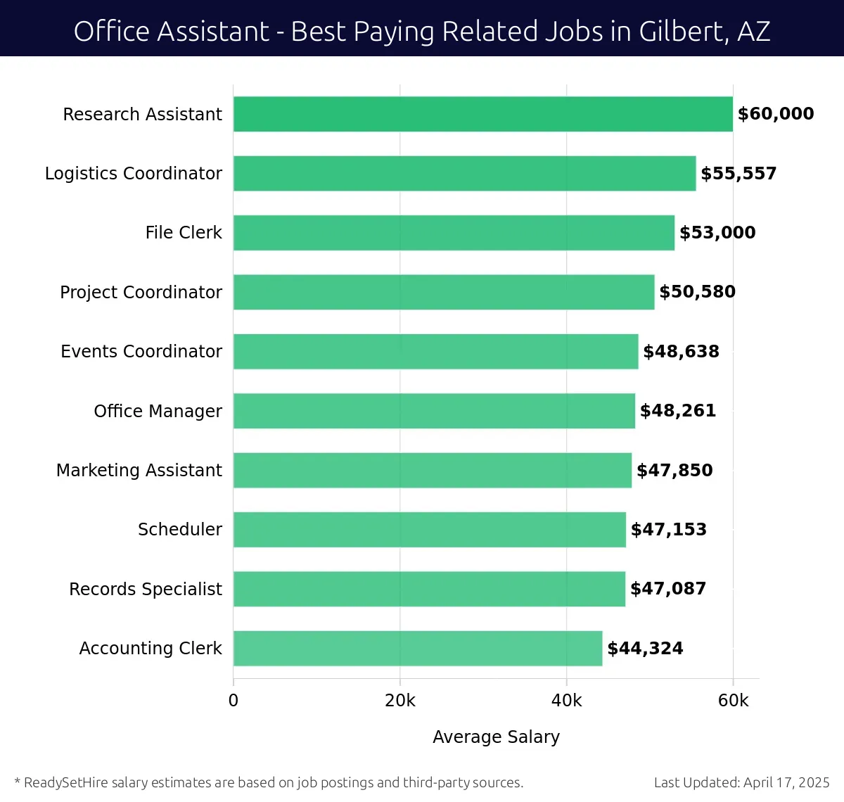 Graph displaying best paying related job salaries for Office Assistant jobs near Gilbert, AZ, highlighting Research Assistant with the highest at $60,000 and Accounting Clerk with the lowest at $44,324.