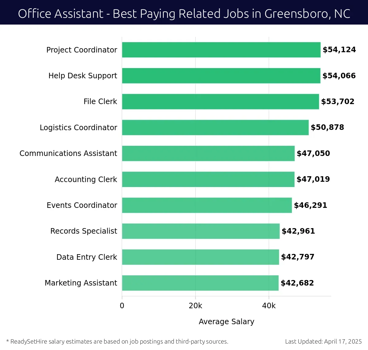 Graph displaying best paying related job salaries for Office Assistant jobs near Greensboro, NC, highlighting Project Coordinator with the highest at $54,124 and Marketing Assistant with the lowest at $42,682.