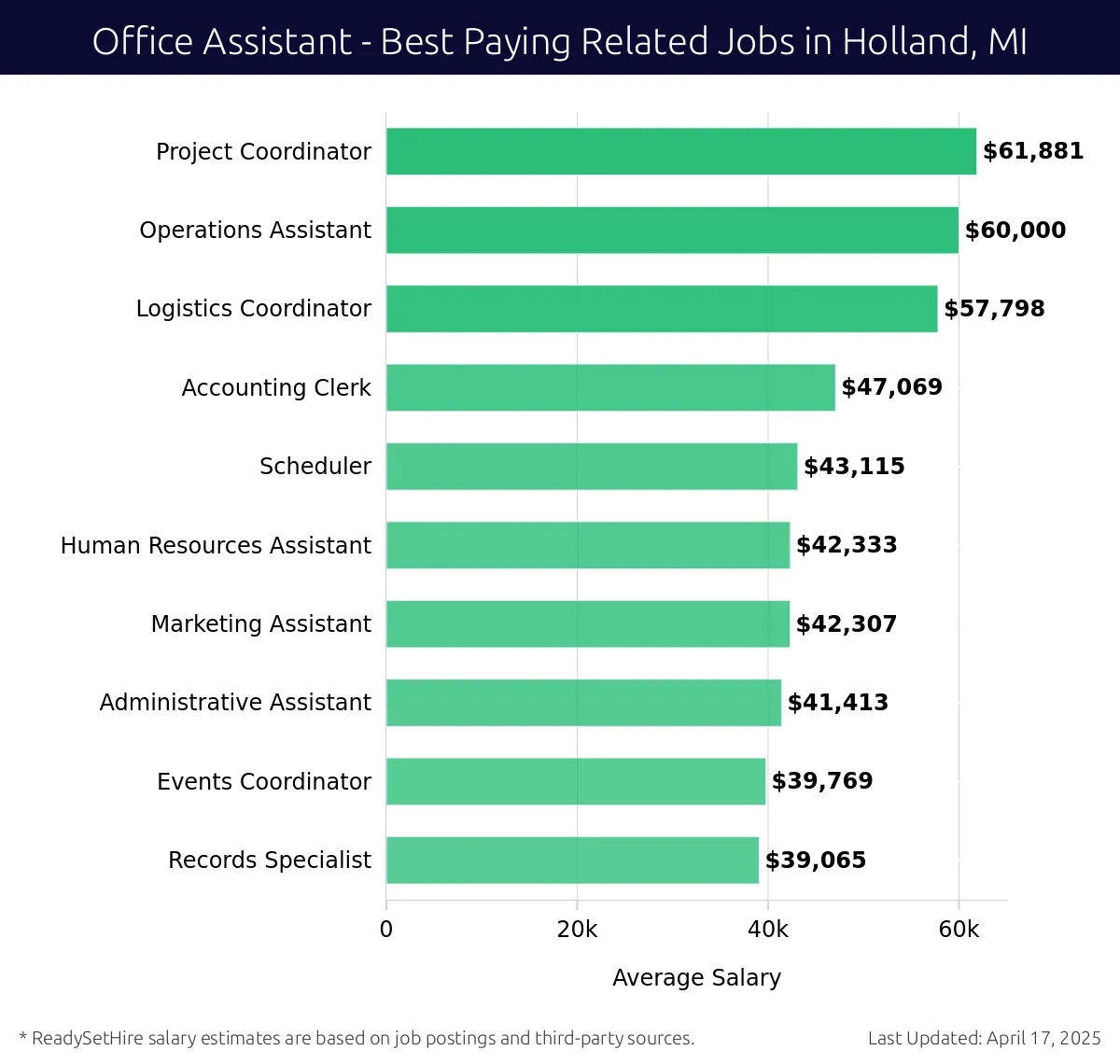 Graph displaying best paying related job salaries for Office Assistant jobs near Holland, MI, highlighting Project Coordinator with the highest at $61,881 and Records Specialist with the lowest at $39,065.