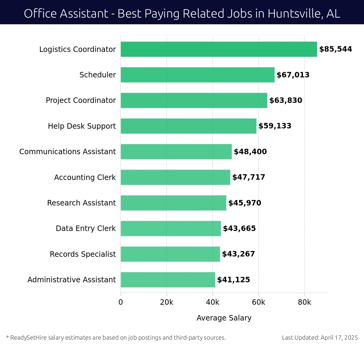 Graph displaying best paying related job salaries for Office Assistant jobs near Huntsville, AL, highlighting Logistics Coordinator with the highest at $85,544 and Administrative Assistant with the lowest at $41,125.