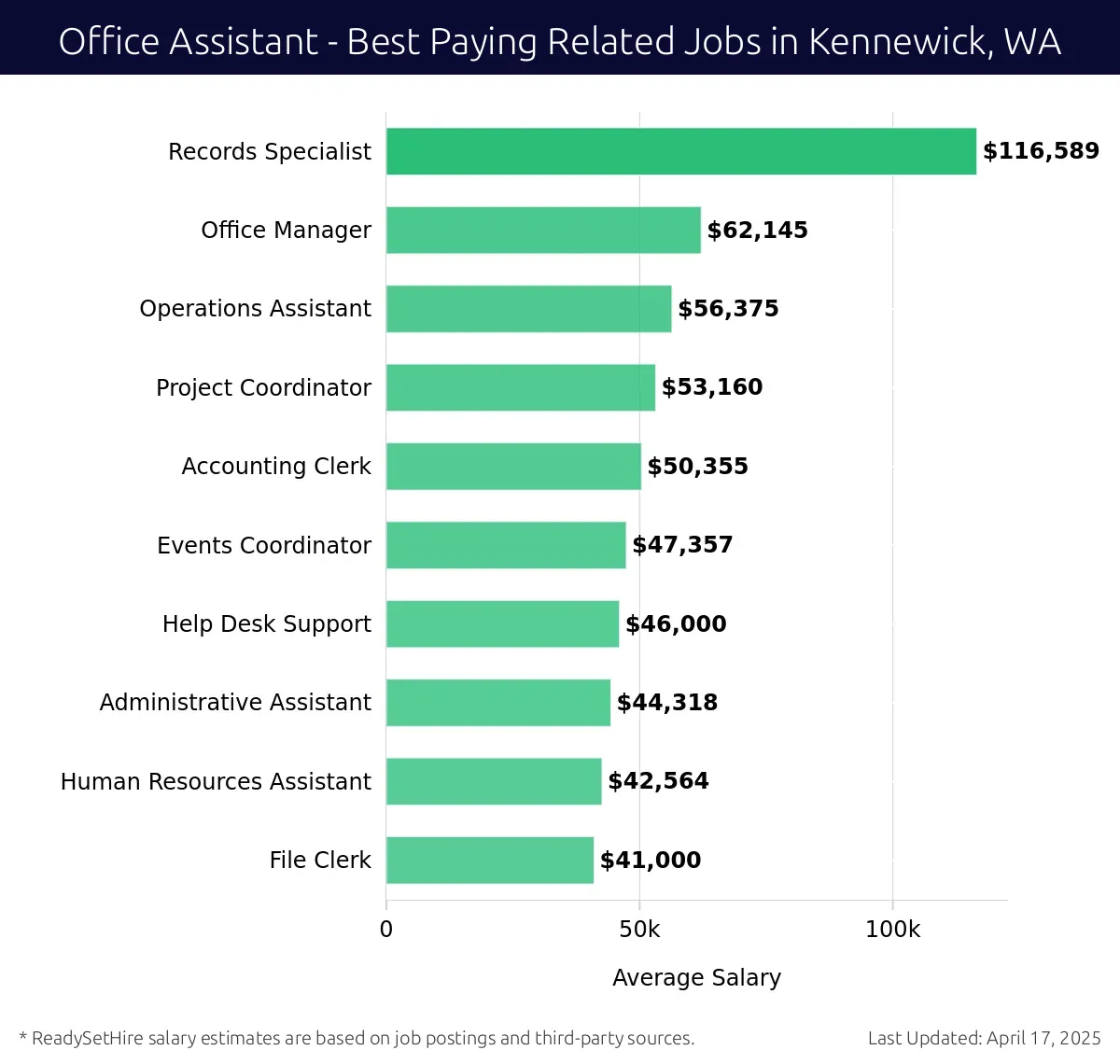 Graph displaying best paying related job salaries for Office Assistant jobs near Kennewick, WA, highlighting Records Specialist with the highest at $116,589 and File Clerk with the lowest at $41,000.