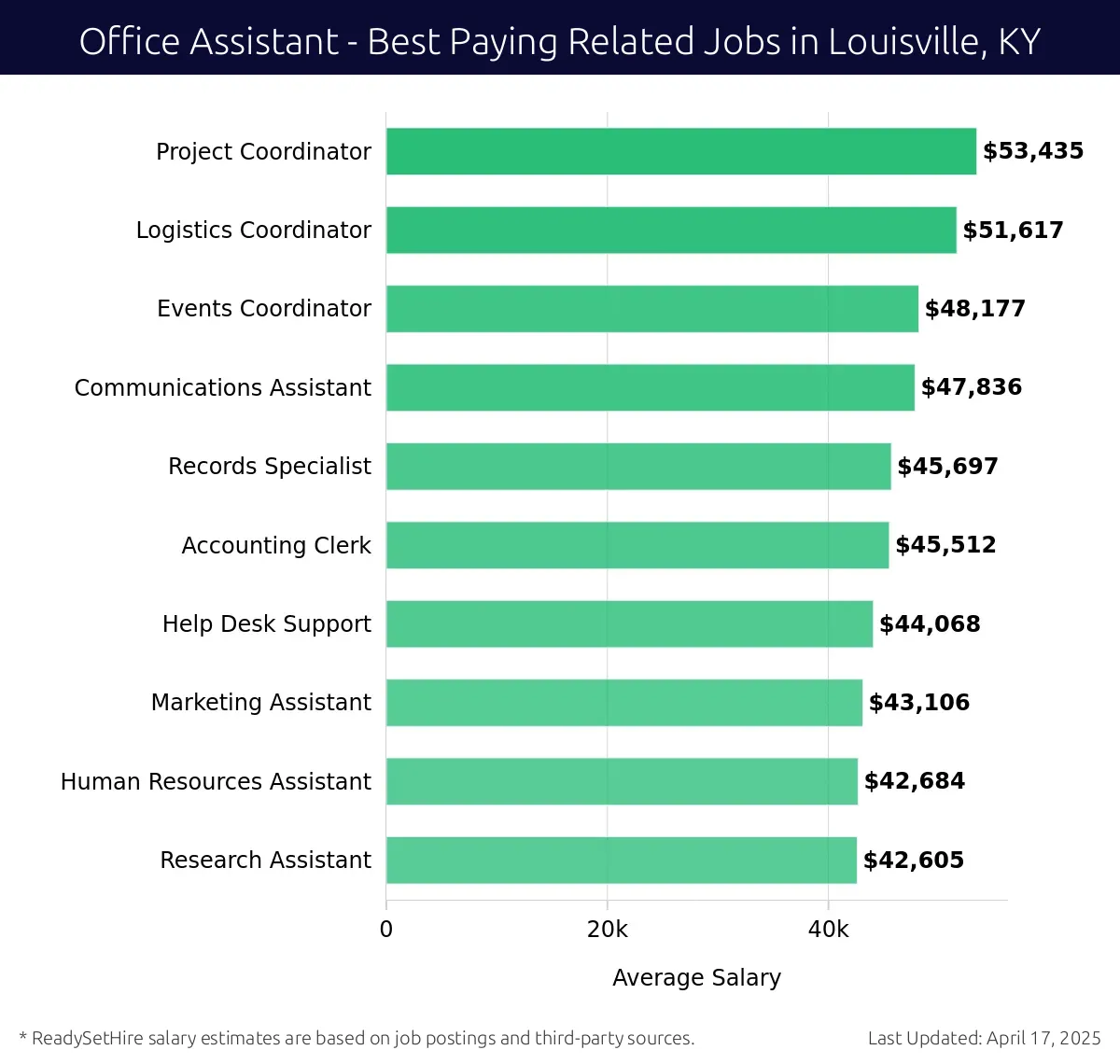Graph displaying best paying related job salaries for Office Assistant jobs near Louisville, KY, highlighting Project Coordinator with the highest at $53,435 and Research Assistant with the lowest at $42,605.