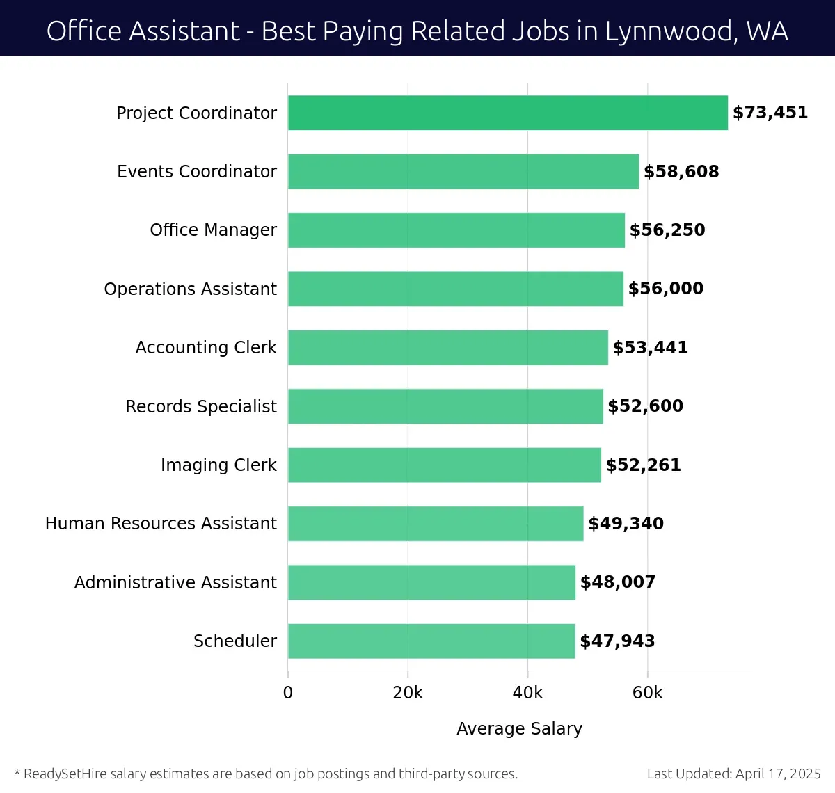 Graph displaying best paying related job salaries for Office Assistant jobs near Lynnwood, WA, highlighting Project Coordinator with the highest at $73,451 and Scheduler with the lowest at $47,943.
