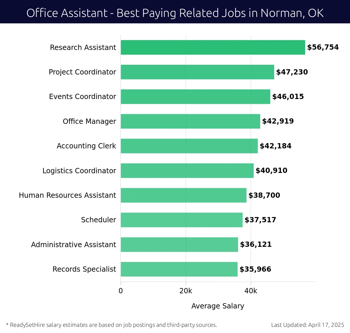 Graph displaying best paying related job salaries for Office Assistant jobs near Norman, OK, highlighting Research Assistant with the highest at $56,754 and Records Specialist with the lowest at $35,966.