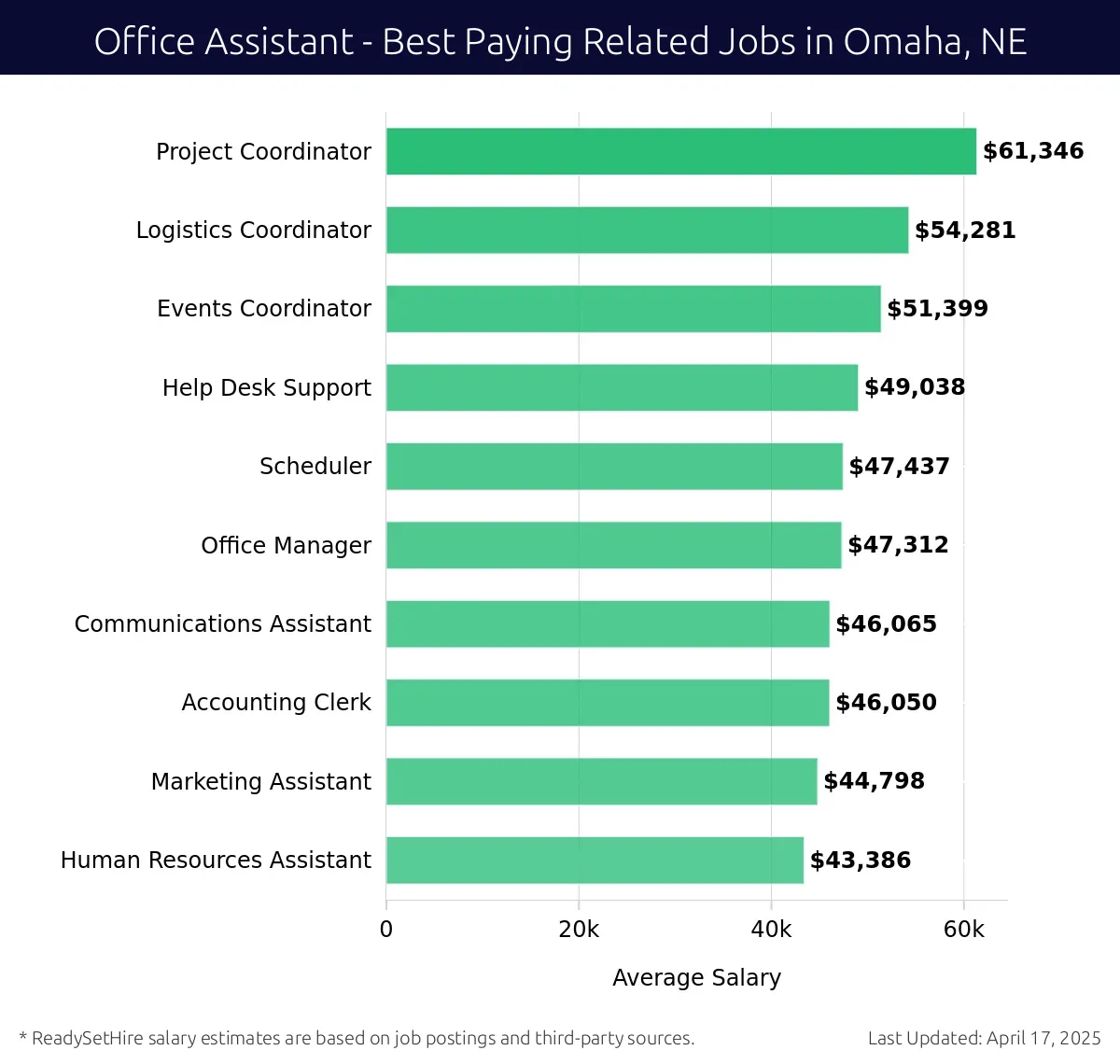 Graph displaying best paying related job salaries for Office Assistant jobs near Omaha, NE, highlighting Project Coordinator with the highest at $61,346 and Human Resources Assistant with the lowest at $43,386.