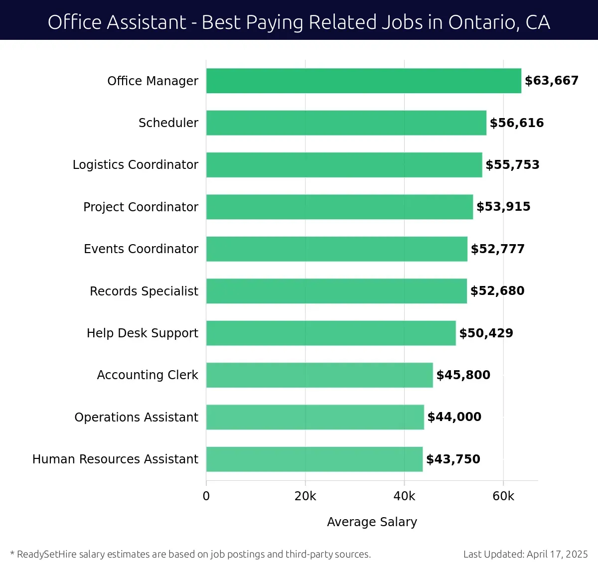 Graph displaying best paying related job salaries for Office Assistant jobs near Ontario, CA, highlighting Office Manager with the highest at $63,667 and Human Resources Assistant with the lowest at $43,750.