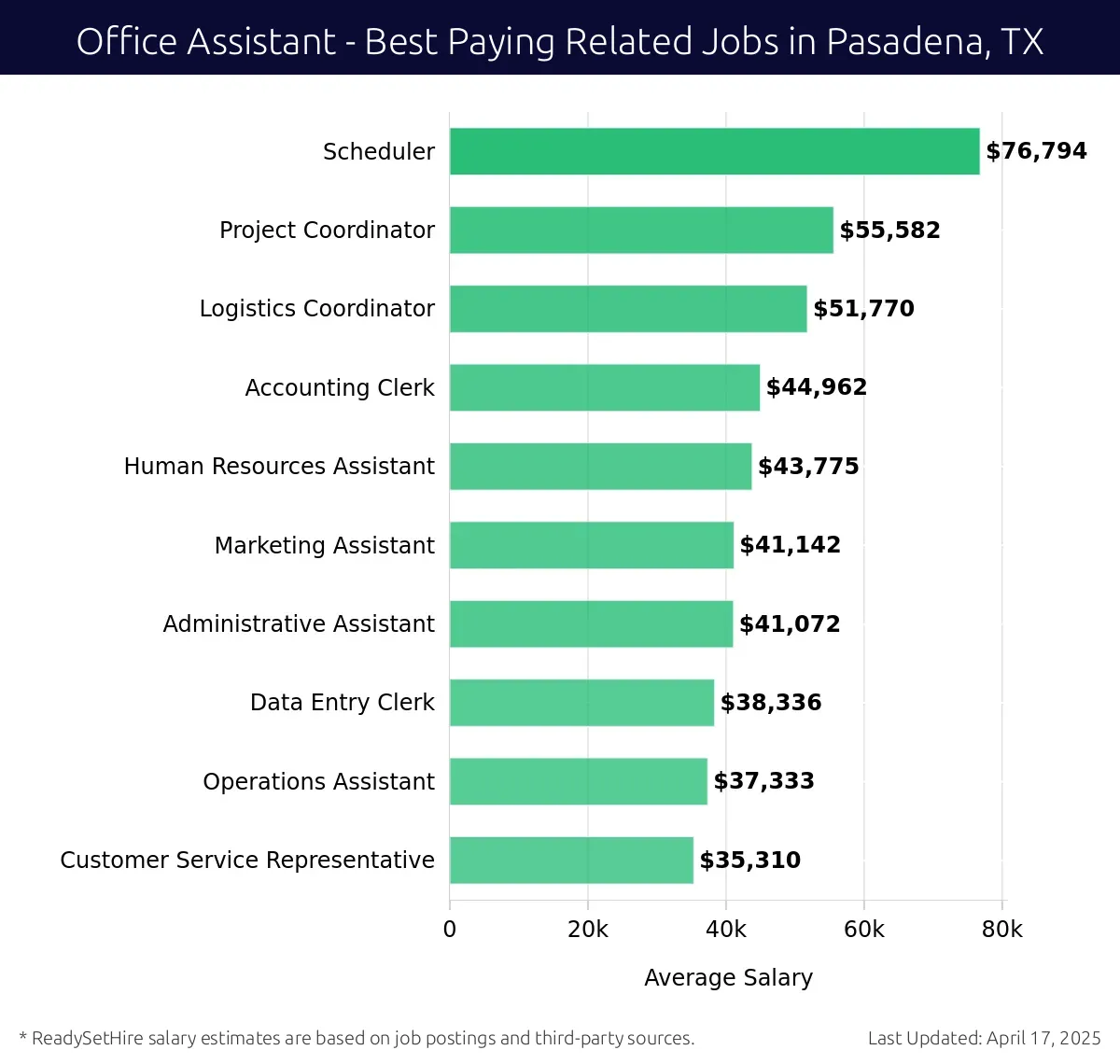 Graph displaying best paying related job salaries for Office Assistant jobs near Pasadena, TX, highlighting Scheduler with the highest at $76,794 and Customer Service Representative with the lowest at $35,310.