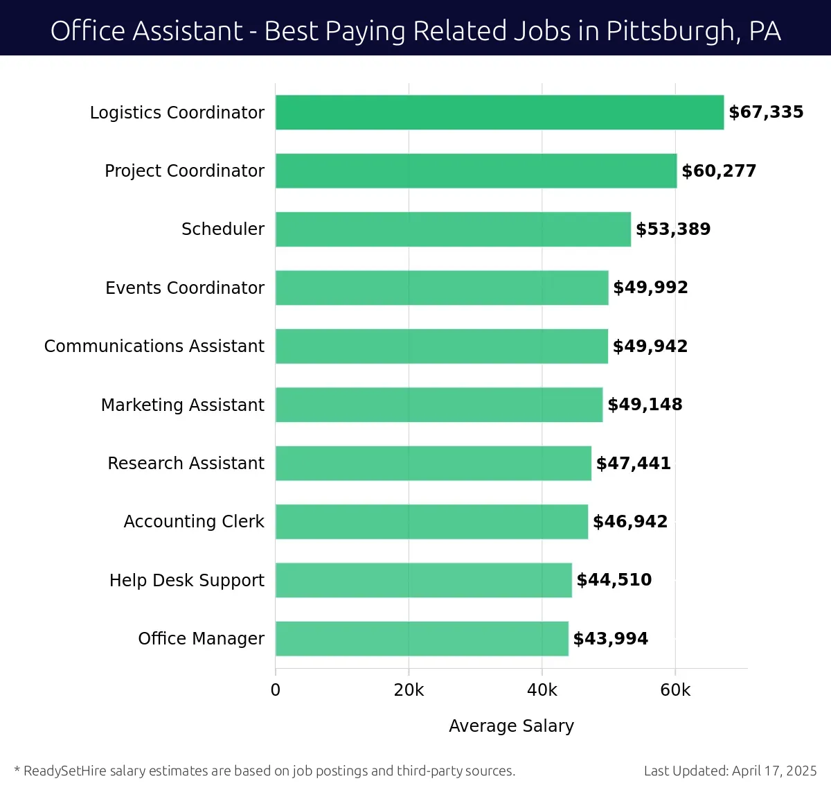 Graph displaying best paying related job salaries for Office Assistant jobs near Pittsburgh, PA, highlighting Logistics Coordinator with the highest at $67,335 and Office Manager with the lowest at $43,994.