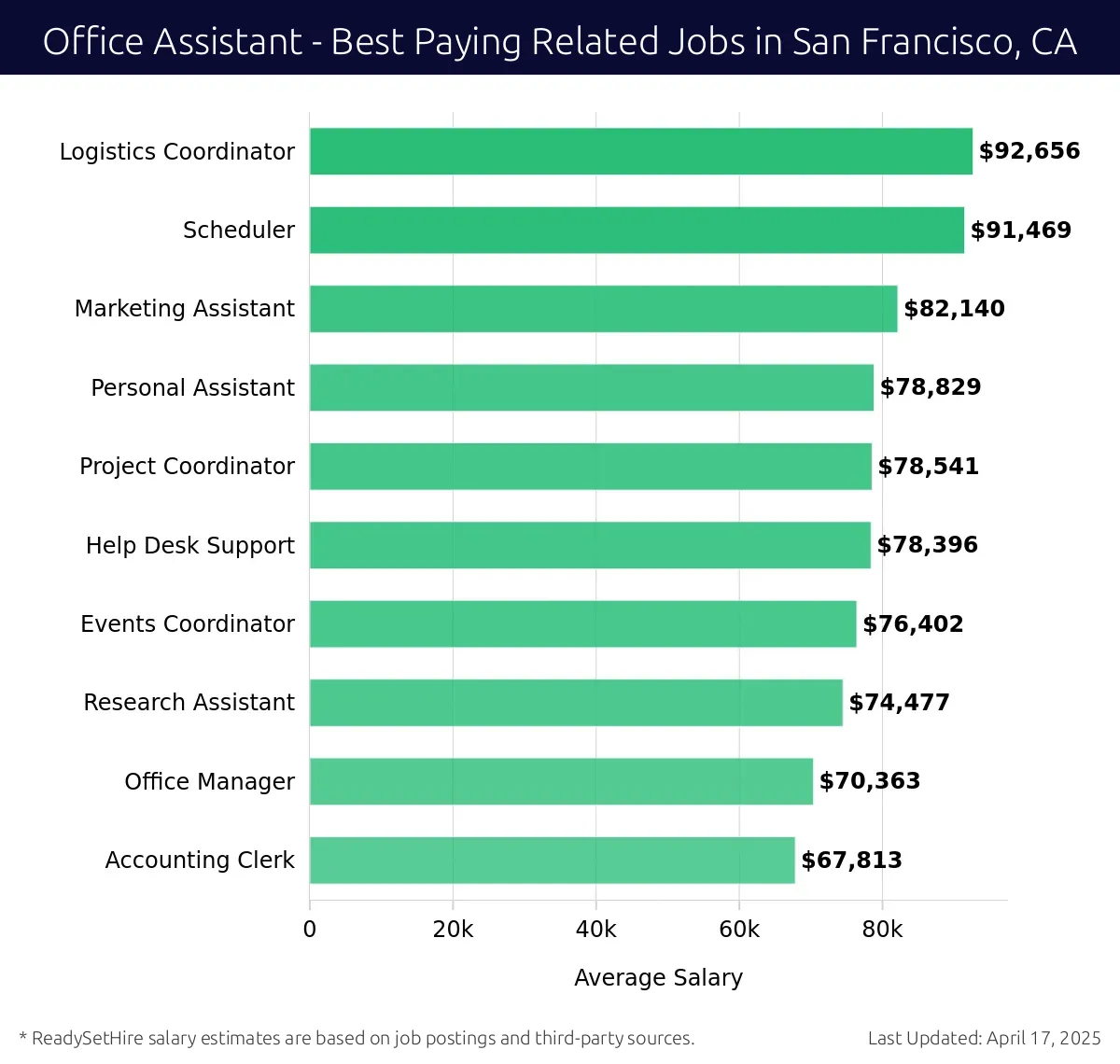 Graph displaying best paying related job salaries for Office Assistant jobs near San Francisco, CA, highlighting Logistics Coordinator with the highest at $92,656 and Accounting Clerk with the lowest at $67,813.