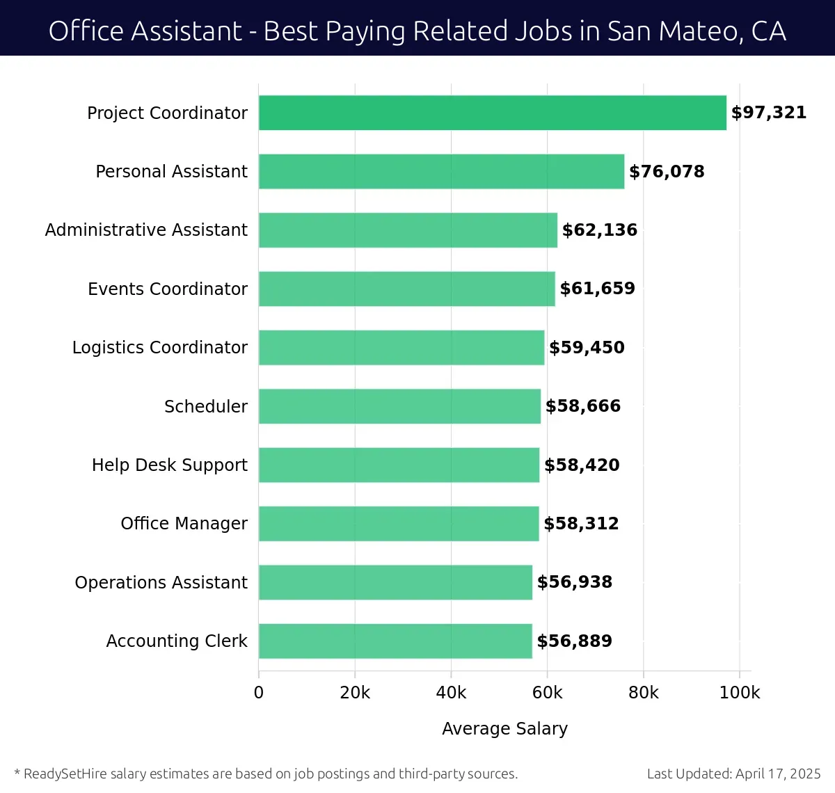 Graph displaying best paying related job salaries for Office Assistant jobs near San Mateo, CA, highlighting Project Coordinator with the highest at $97,321 and Accounting Clerk with the lowest at $56,889.
