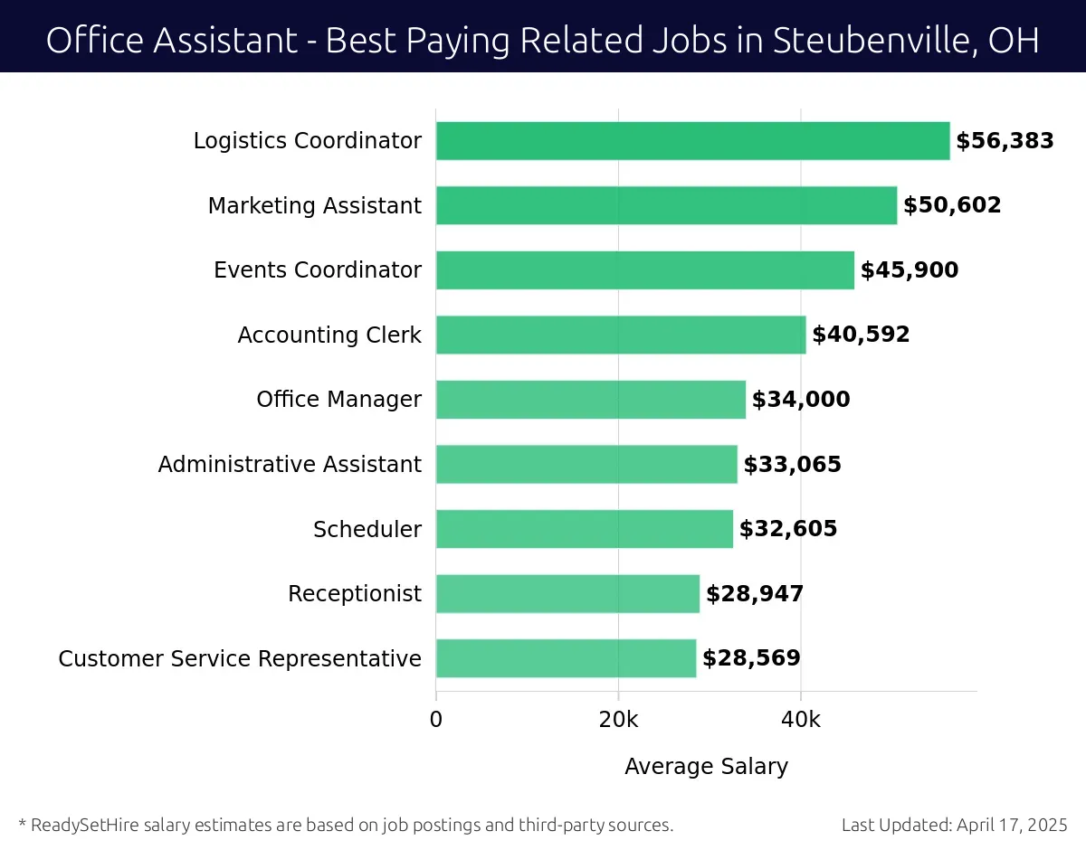 Graph displaying best paying related job salaries for Office Assistant jobs near Steubenville, OH, highlighting Logistics Coordinator with the highest at $56,383 and Customer Service Representative with the lowest at $28,569.