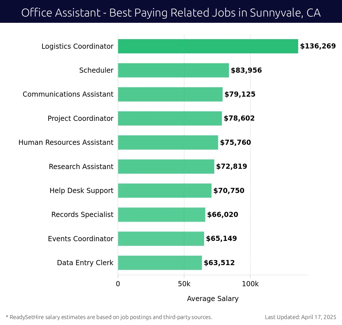 Graph displaying best paying related job salaries for Office Assistant jobs near Sunnyvale, CA, highlighting Logistics Coordinator with the highest at $136,269 and Data Entry Clerk with the lowest at $63,512.