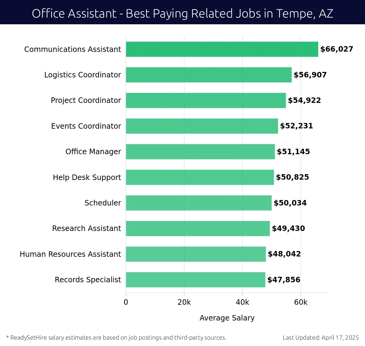 Graph displaying best paying related job salaries for Office Assistant jobs near Tempe, AZ, highlighting Communications Assistant with the highest at $66,027 and Records Specialist with the lowest at $47,856.