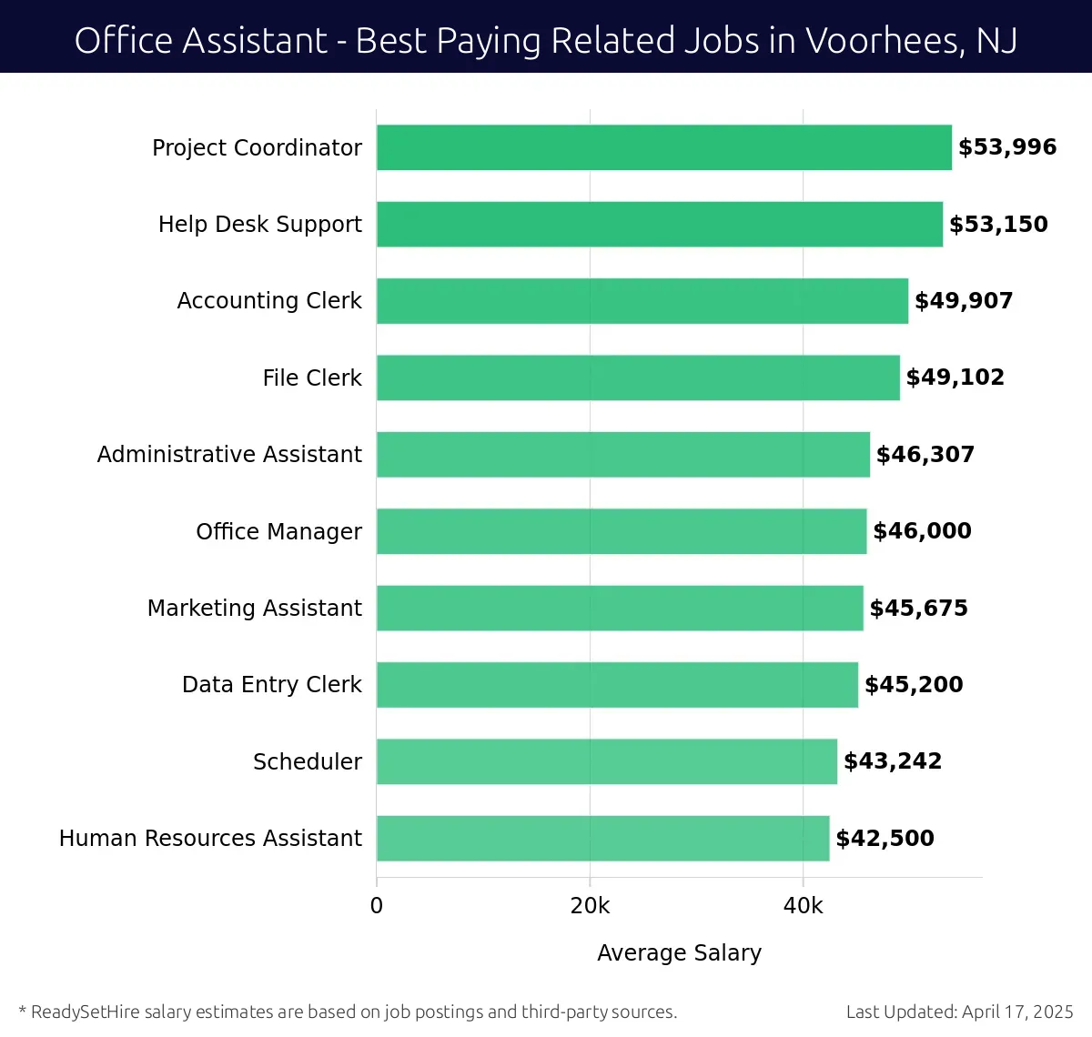 Graph displaying best paying related job salaries for Office Assistant jobs near Voorhees, NJ, highlighting Project Coordinator with the highest at $53,996 and Human Resources Assistant with the lowest at $42,500.
