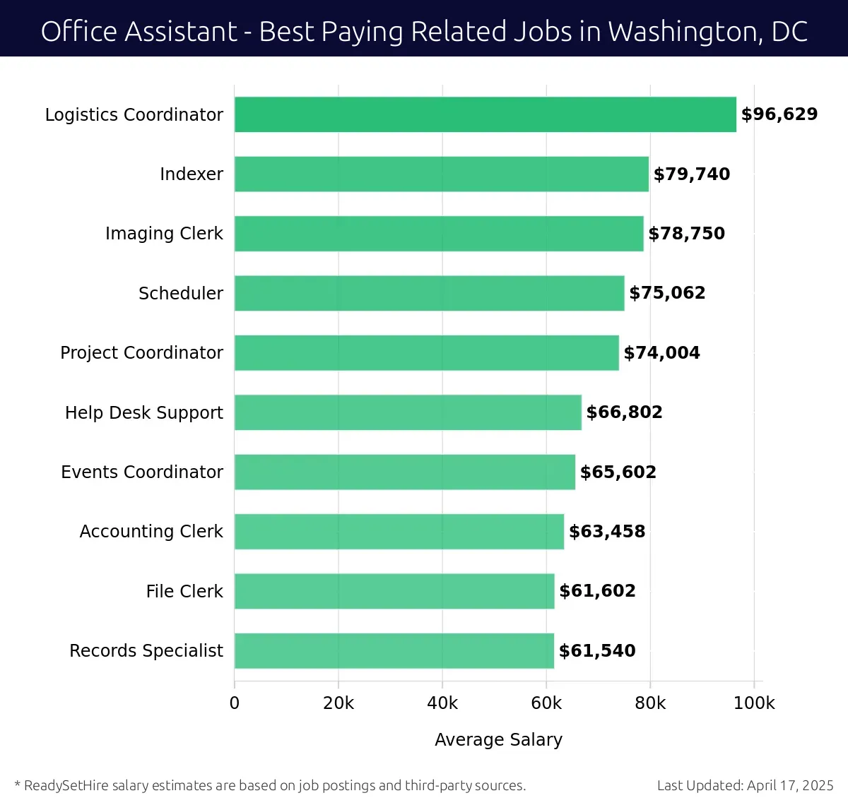 Graph displaying best paying related job salaries for Office Assistant jobs near Washington, DC, highlighting Logistics Coordinator with the highest at $96,629 and Records Specialist with the lowest at $61,540.