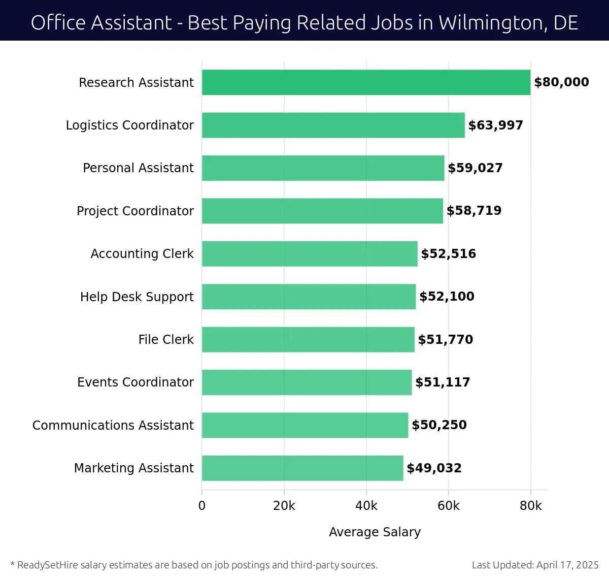 Graph displaying best paying related job salaries for Office Assistant jobs near Wilmington, DE, highlighting Research Assistant with the highest at $80,000 and Marketing Assistant with the lowest at $49,032.