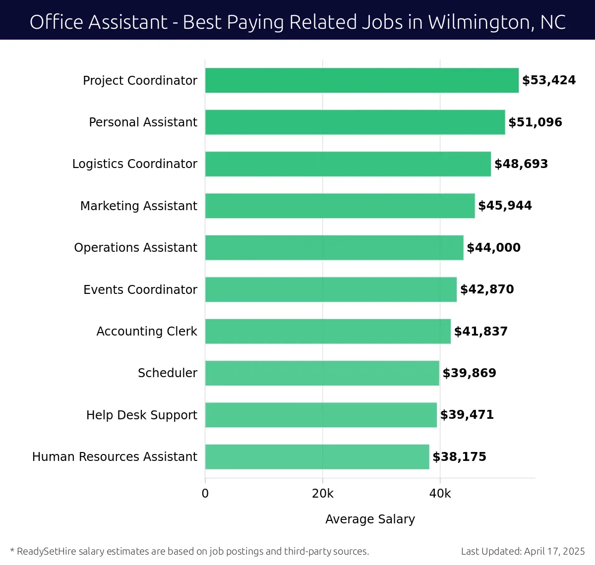 Graph displaying best paying related job salaries for Office Assistant jobs near Wilmington, NC, highlighting Project Coordinator with the highest at $53,424 and Human Resources Assistant with the lowest at $38,175.
