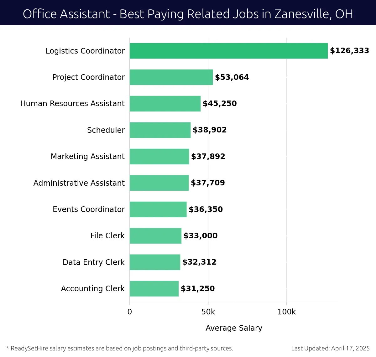 Graph displaying best paying related job salaries for Office Assistant jobs near Zanesville, OH, highlighting Logistics Coordinator with the highest at $126,333 and Accounting Clerk with the lowest at $31,250.
