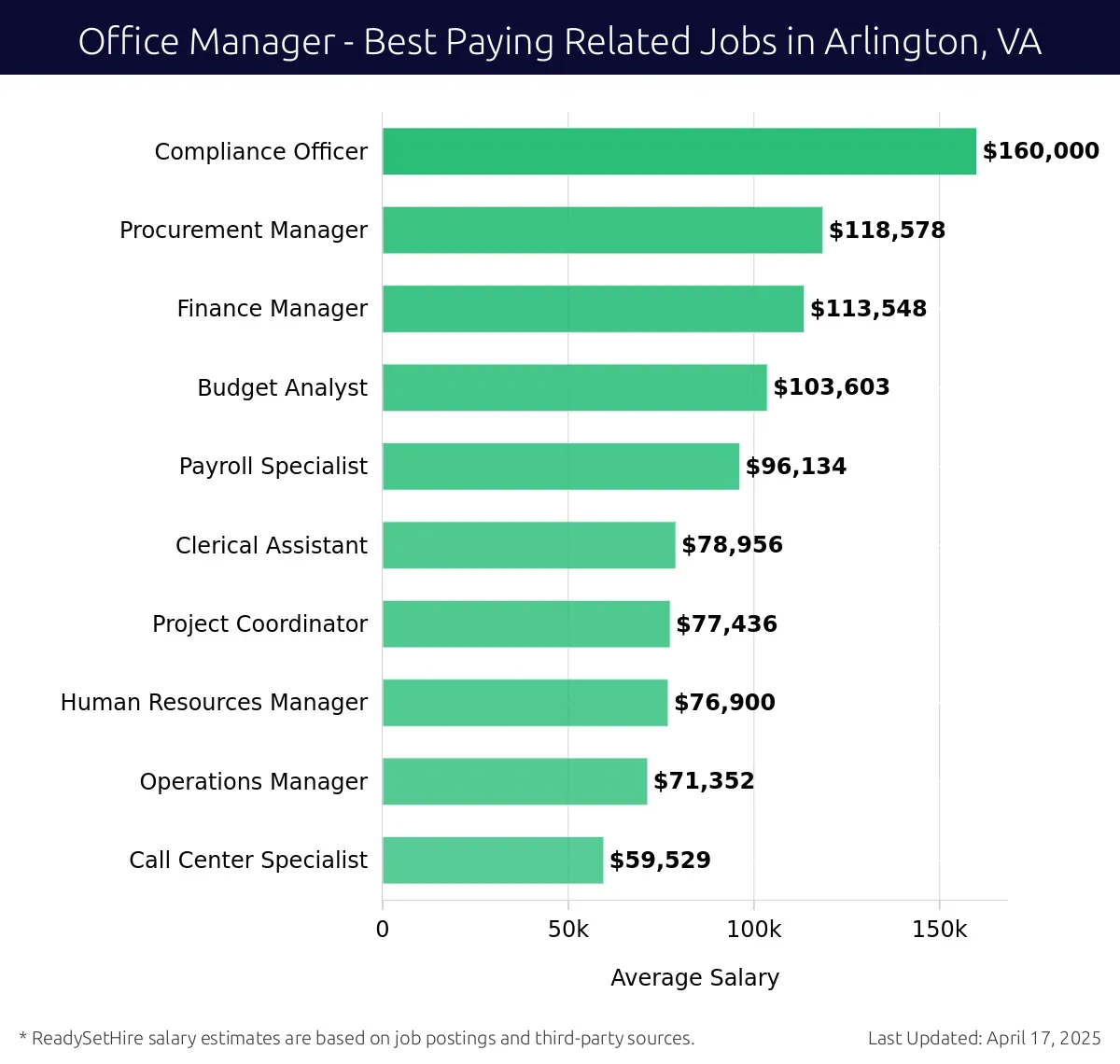 Graph displaying best paying related job salaries for Office Manager jobs near Arlington, VA, highlighting Compliance Officer with the highest at $160,000 and Call Center Specialist with the lowest at $59,529.