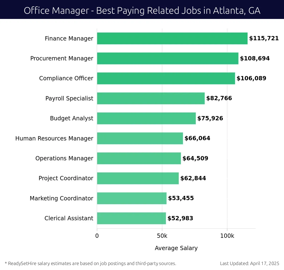 Graph displaying best paying related job salaries for Office Manager jobs near Atlanta, GA, highlighting Finance Manager with the highest at $115,721 and Clerical Assistant with the lowest at $52,983.