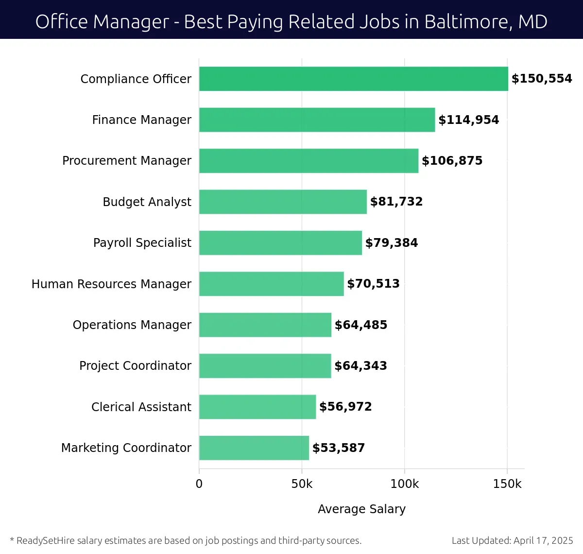 Graph displaying best paying related job salaries for Office Manager jobs near Baltimore, MD, highlighting Compliance Officer with the highest at $150,554 and Marketing Coordinator with the lowest at $53,587.
