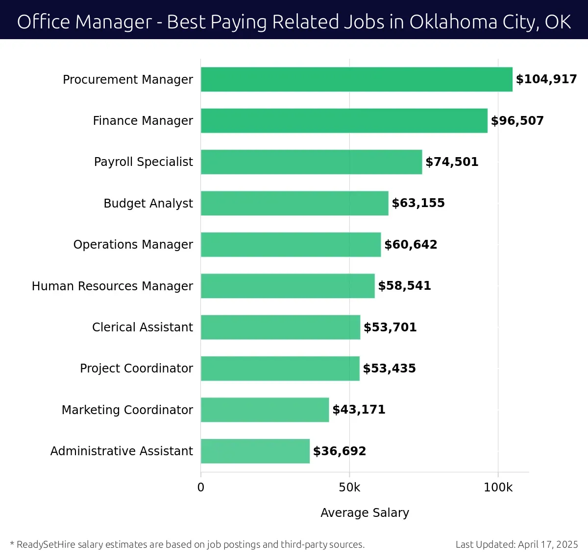 Graph displaying best paying related job salaries for Office Manager jobs near Oklahoma City, OK, highlighting Procurement Manager with the highest at $104,917 and Administrative Assistant with the lowest at $36,692.