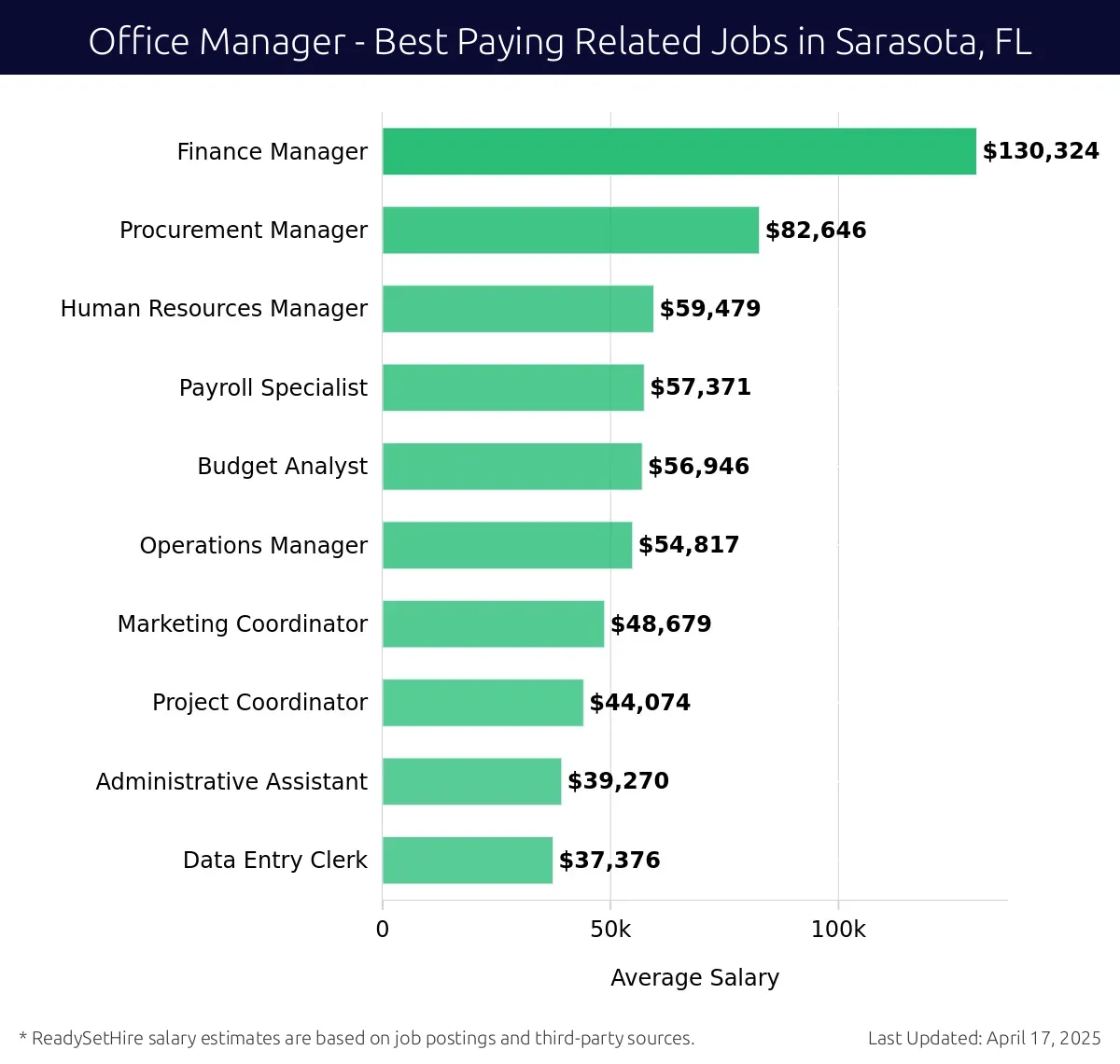 Graph displaying best paying related job salaries for Office Manager jobs near Sarasota, FL, highlighting Finance Manager with the highest at $130,324 and Data Entry Clerk with the lowest at $37,376.