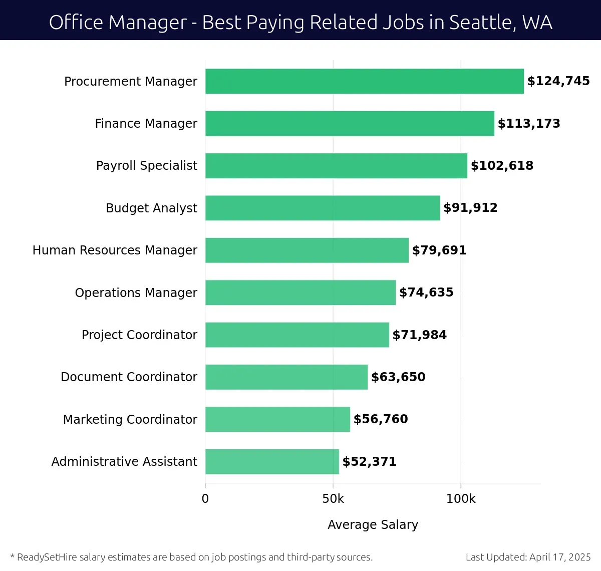 Graph displaying best paying related job salaries for Office Manager jobs near Seattle, WA, highlighting Procurement Manager with the highest at $124,745 and Administrative Assistant with the lowest at $52,371.