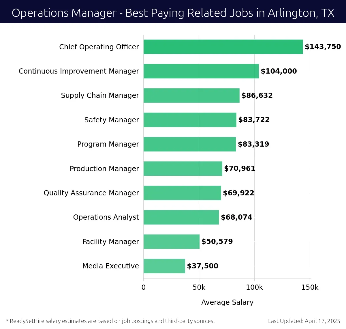 Graph displaying best paying related job salaries for Operations Manager jobs near Arlington, TX, highlighting Chief Operating Officer with the highest at $143,750 and Media Executive with the lowest at $37,500.