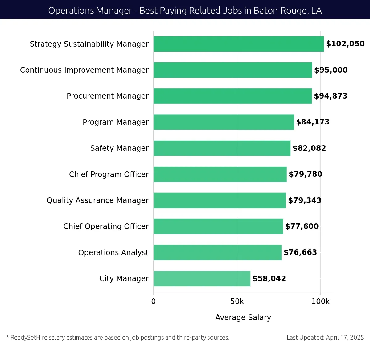 Graph displaying best paying related job salaries for Operations Manager jobs near Baton Rouge, LA, highlighting Strategy Sustainability Manager with the highest at $102,050 and City Manager with the lowest at $58,042.