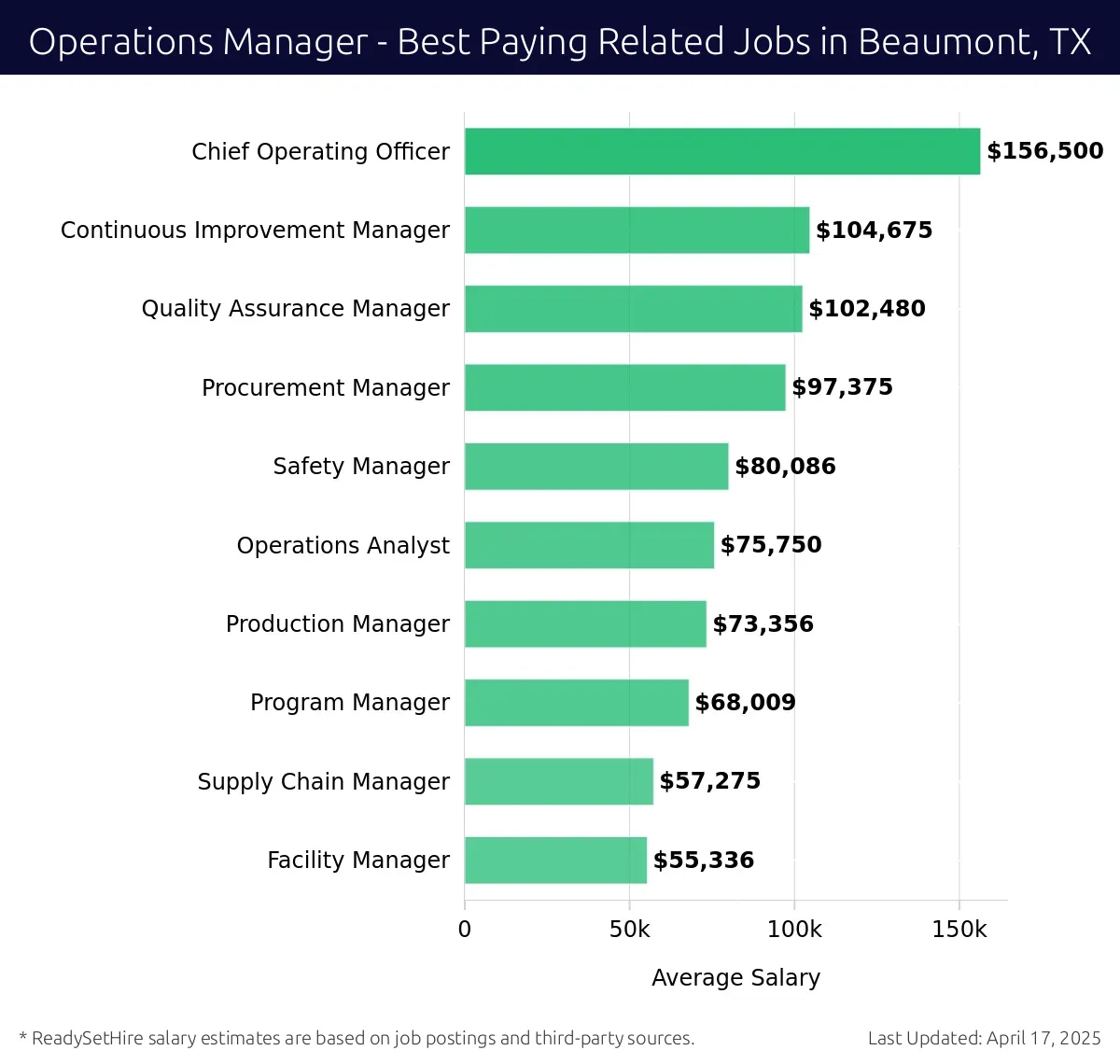 Graph displaying best paying related job salaries for Operations Manager jobs near Beaumont, TX, highlighting Chief Operating Officer with the highest at $156,500 and Facility Manager with the lowest at $55,336.