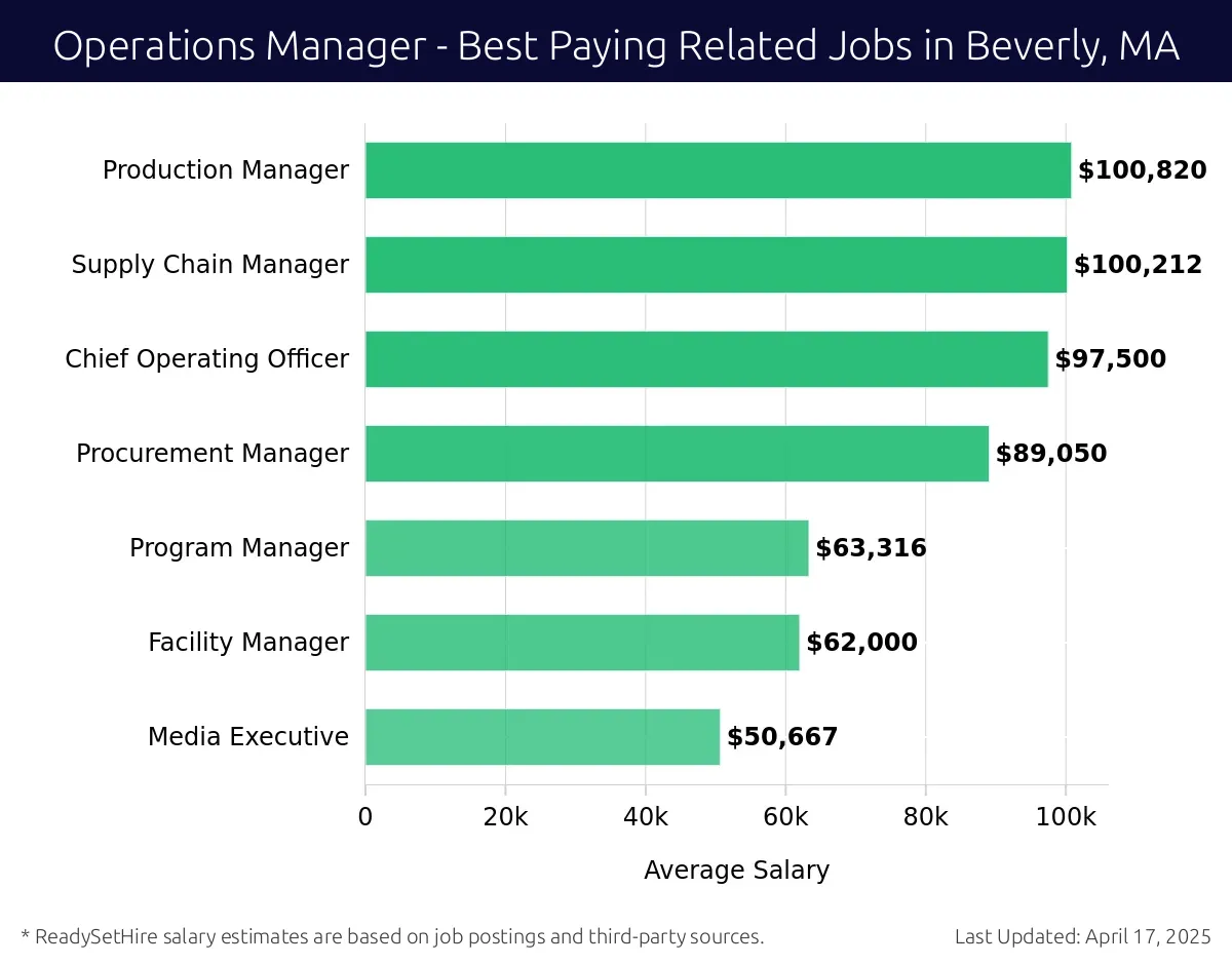 Graph displaying best paying related job salaries for Operations Manager jobs near Beverly, MA, highlighting Production Manager with the highest at $100,820 and Media Executive with the lowest at $50,667.