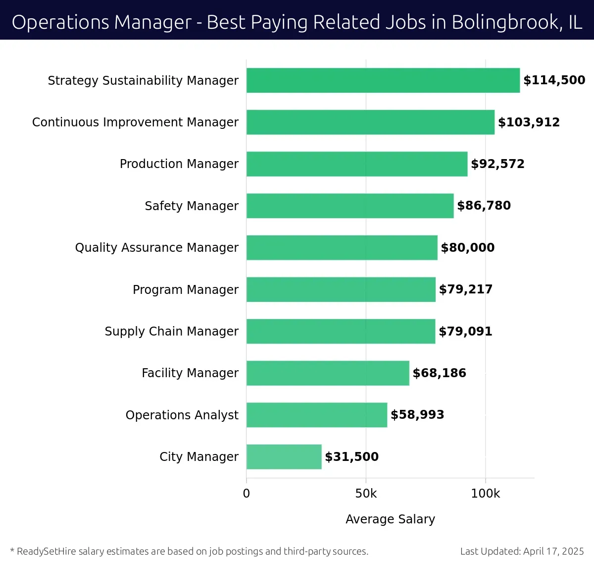 Graph displaying best paying related job salaries for Operations Manager jobs near Bolingbrook, IL, highlighting Strategy Sustainability Manager with the highest at $114,500 and City Manager with the lowest at $31,500.
