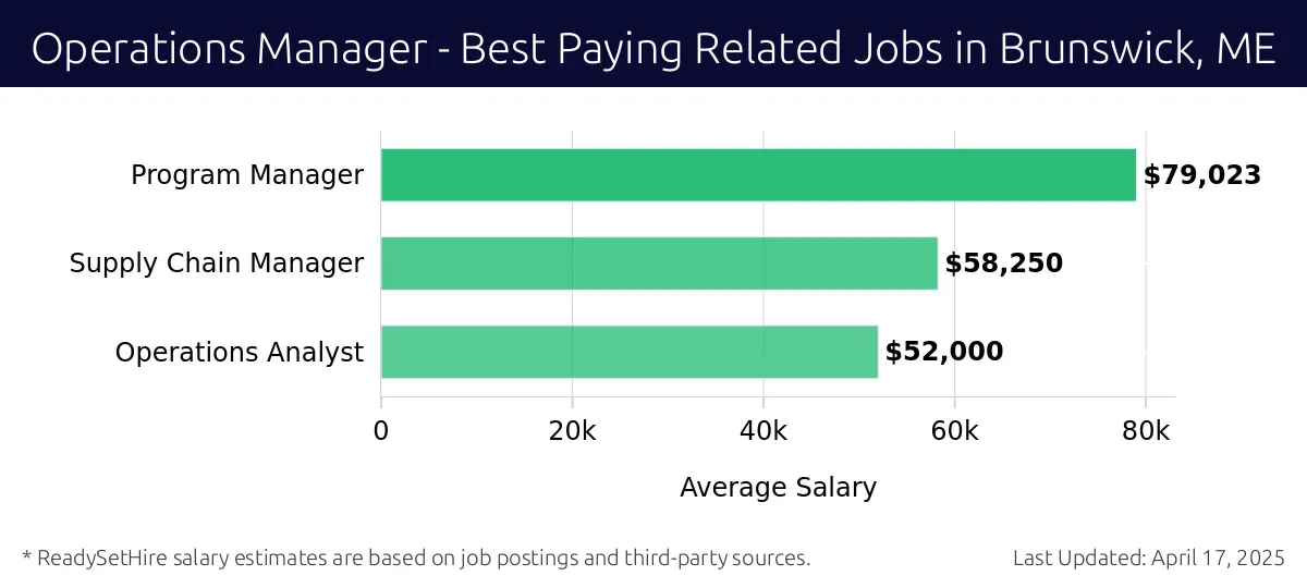 Graph displaying best paying related job salaries for Operations Manager jobs near Brunswick, ME, highlighting Program Manager with the highest at $79,023 and Operations Analyst with the lowest at $52,000.